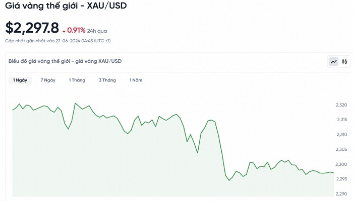Biểu đồ biến động giá vàng trong 24 giờ qua Biểu đồ biến động giá vàng trong 24 giờ qua