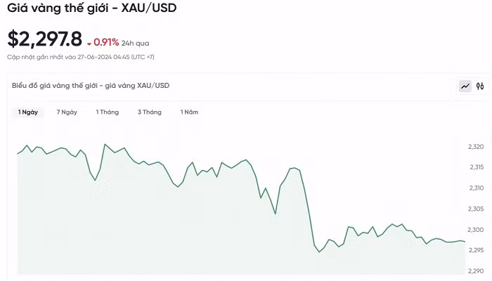 Biểu đồ biến động giá vàng trong 24 giờ qua