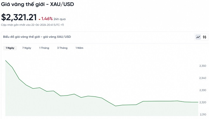 Biểu đồ biến động giá vàng trong 24 giờ qua Biểu đồ biến động giá vàng trong 24 giờ qua