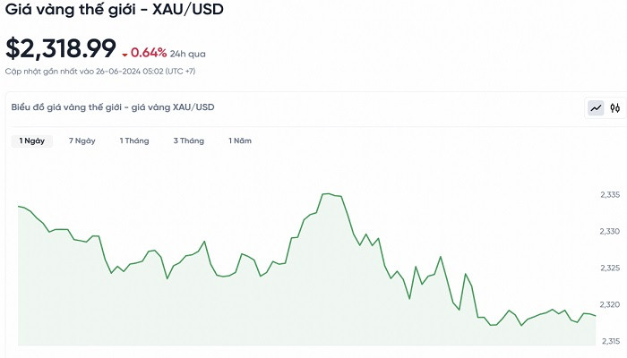 Biểu đồ biến động giá vàng trong 24 giờ qua Biểu đồ biến động giá vàng trong 24 giờ qua