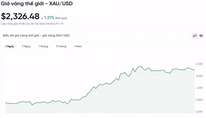 Biểu đồ biến động giá vàng trong 24 giờ qua