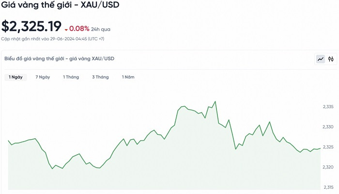 Biểu đồ biến động giá vàng trong 24 giờ qua Biểu đồ biến động giá vàng trong 24 giờ qua