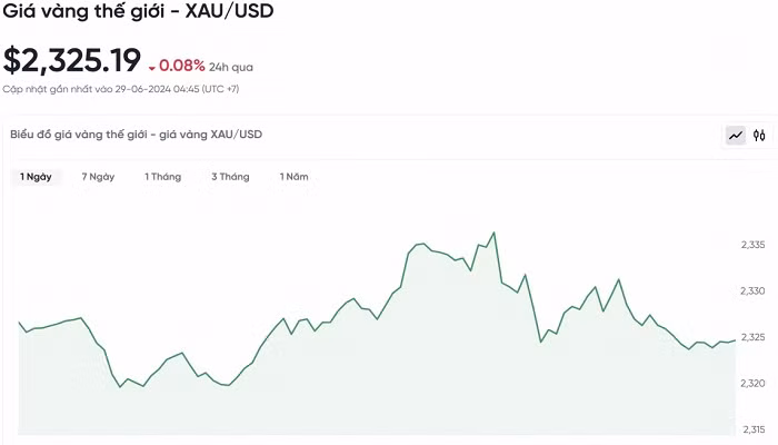 Biểu đồ biến động giá vàng trong 24 giờ qua Biểu đồ biến động giá vàng trong 24 giờ qua