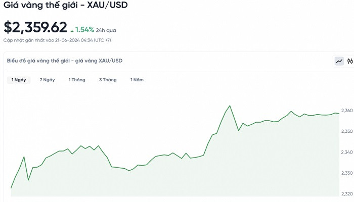 Biểu đồ biến động giá vàng trong 24 giờ qua Biểu đồ biến động giá vàng trong 24 giờ qua