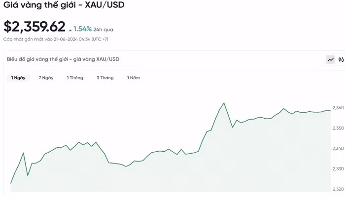 Biểu đồ biến động giá vàng trong 24 giờ qua