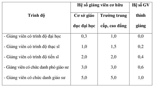 Giảng viên là bác sĩ chuyên khoa II được công nhận tương đương tiến sĩ