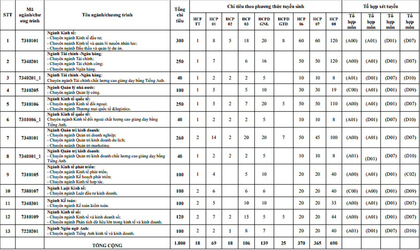 Chỉ tiêu cụ thể ở các chuyên ngành đào tạo của Học viện Chính sách và Phát triển năm 2024.