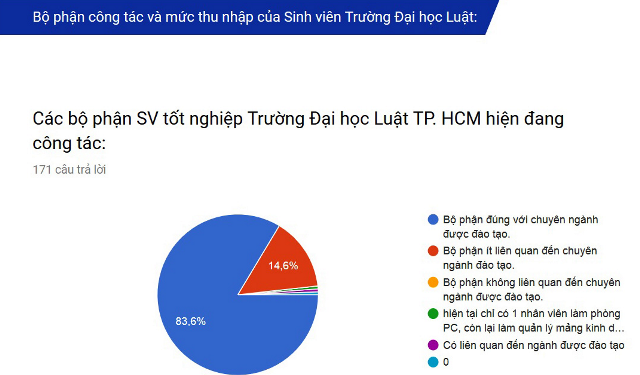 hiện có 83,6% sinh viên Trường ĐH Luật TPHCM đang làm đúng với chuyên ngành đào tạo hiện có 83,6% sinh viên Trường ĐH Luật TPHCM đang làm đúng với chuyên ngành đào tạo