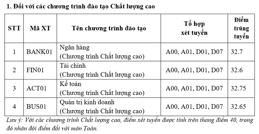 Điểm chuẩn các ngành đào tạo chất lượng cao. Điểm chuẩn các ngành đào tạo chất lượng cao.
