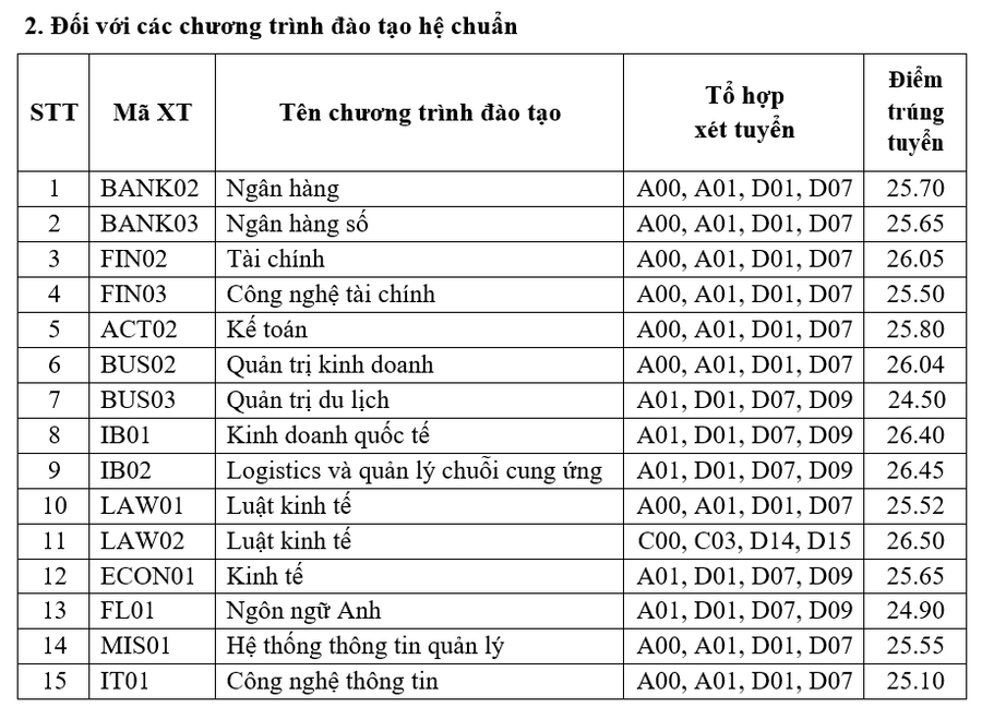 Điểm chuẩn các ngành đào tạo hệ chuẩn. Điểm chuẩn các ngành đào tạo hệ chuẩn.