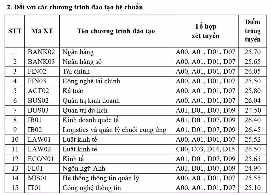 Điểm chuẩn các ngành đạo tạo hệ chuẩn.