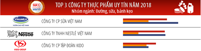Top 3 Công ty uy tín ngành thực phẩm – đồ uống năm 2018 (nhóm ngành: Đường, sữa, bánh kẹo) Top 3 Công ty uy tín ngành thực phẩm – đồ uống năm 2018 (nhóm ngành: Đường, sữa, bánh kẹo)