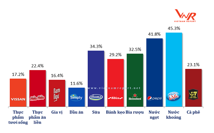 Vinamilk là thương hiệu Sữa duy nhất trong số 10 thương hiệu thực phẩm – đồ uống được người tiêu dùng lựa chọn nhiều nhất năm 2018. Vinamilk là thương hiệu Sữa duy nhất trong số 10 thương hiệu thực phẩm – đồ uống được người tiêu dùng lựa chọn nhiều nhất năm 2018.