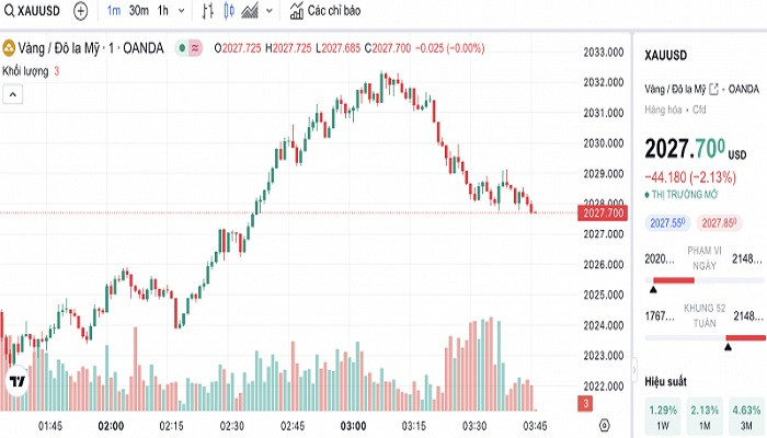 Biểu đồ biến động giá vàng trong 24 giờ qua Biểu đồ biến động giá vàng trong 24 giờ qua