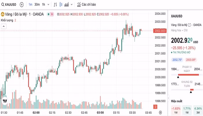Biểu đồ biến động giá vàng trong 24 giờ qua
