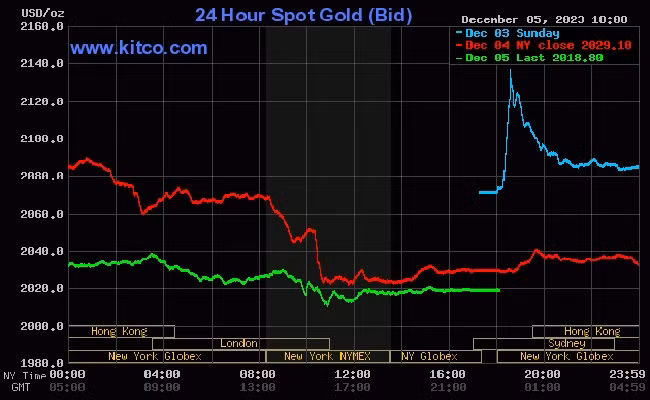 Giá vàng thế giới (6/12) tiếp tục giảm