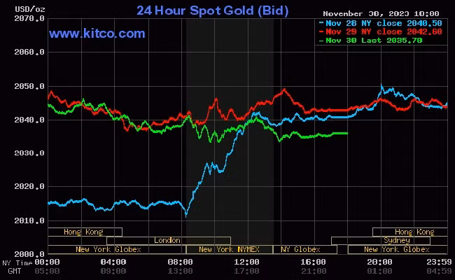 Giá vàng ngày (1/12) giảm nhẹ