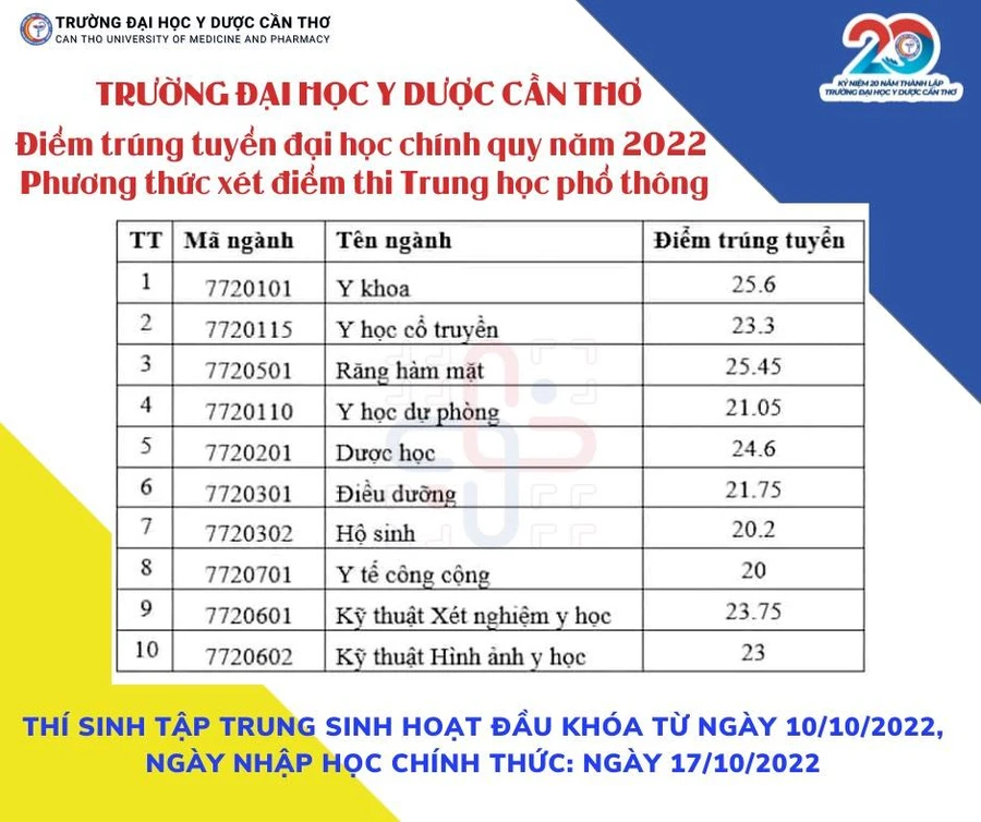 Điểm chuẩn trúng tuyển đại học chính quy năm 2022 của Trường Đh Y Dược Cần Thơ