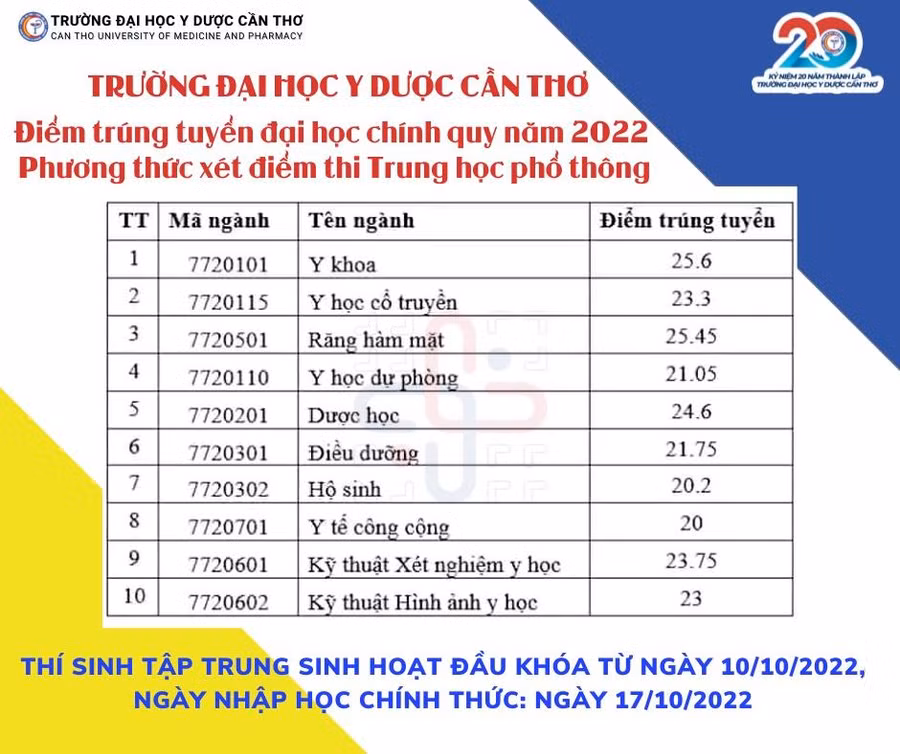 Điểm chuẩn trúng tuyển đại học chính quy năm 2022 của Trường Đh Y Dược Cần Thơ