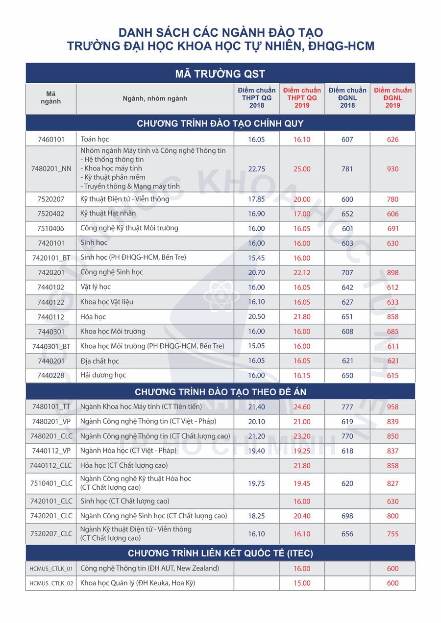 Điểm chuẩn các năm của trường Điểm chuẩn các năm của trường