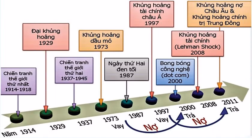 Những cột mốc Lịch sử được thống kê bằng biểu đồ dễ nhớ.