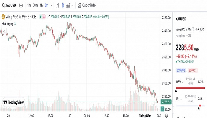 Biểu đồ biến động giá vàng trong 24 giờ qua