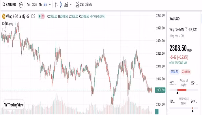 Biểu đồ biến động giá vàng trong 24 giờ qua Biểu đồ biến động giá vàng trong 24 giờ qua