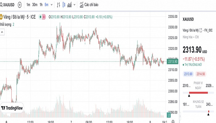 Biểu đồ biến động giá vàng trong 24 giờ qua. Biểu đồ biến động giá vàng trong 24 giờ qua.