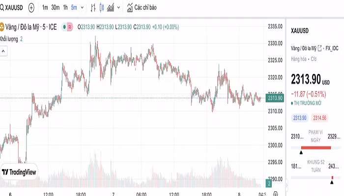 Biểu đồ biến động giá vàng trong 24 giờ qua. Biểu đồ biến động giá vàng trong 24 giờ qua.