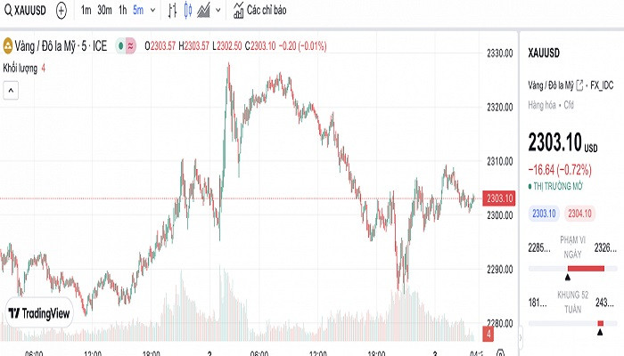 Biểu đồ biến động giá vàng trong 24 giờ qua