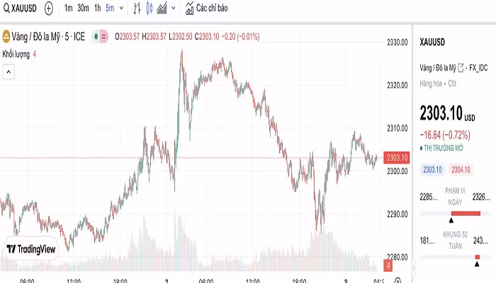 Biểu đồ biến động giá vàng trong 24 giờ qua