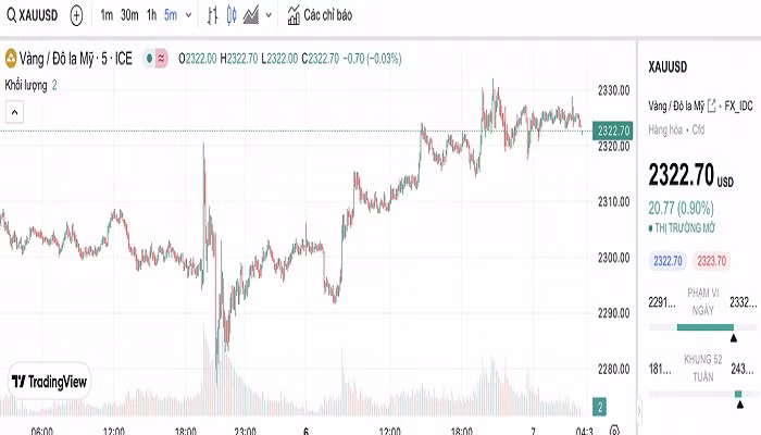 Biểu đồ biến động giá vàng trong 24 giờ qua