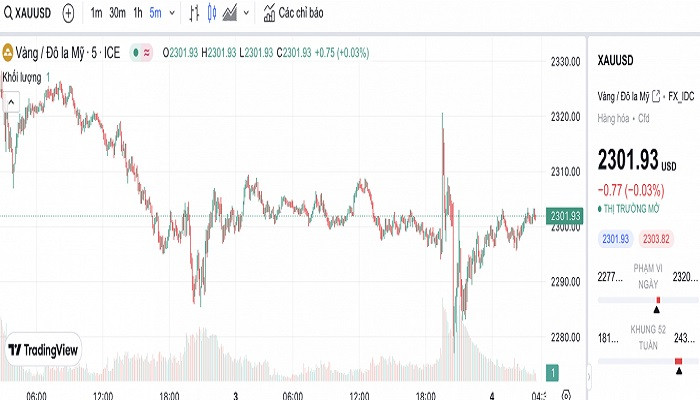 Biểu đồ biến động giá vàng trong 24 giờ qua