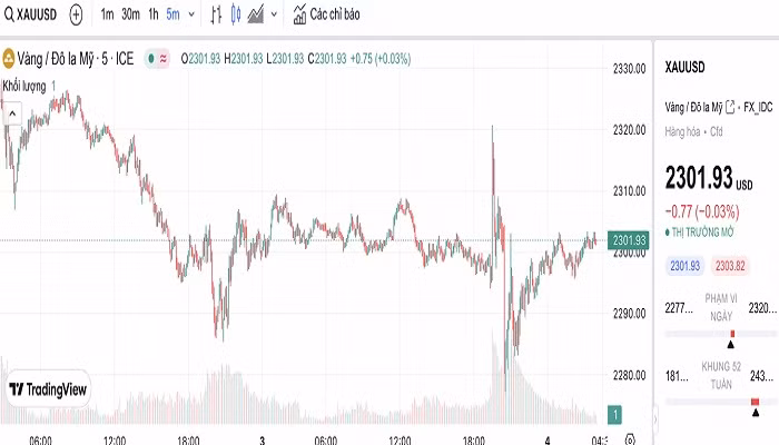 Biểu đồ biến động giá vàng trong 24 giờ qua Biểu đồ biến động giá vàng trong 24 giờ qua