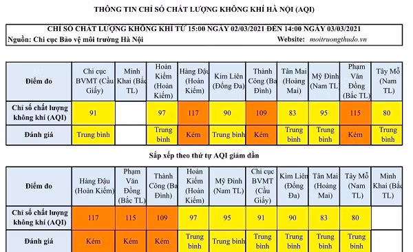 Sương mù làm gia tăng ô nhiễm môi trường không khí tại Hà Nội