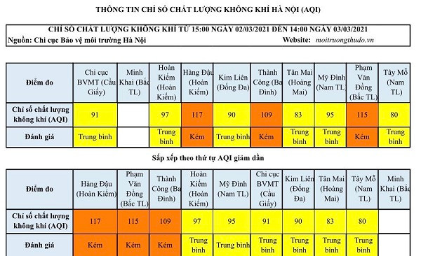 Sương mù làm gia tăng ô nhiễm môi trường không khí tại Hà Nội