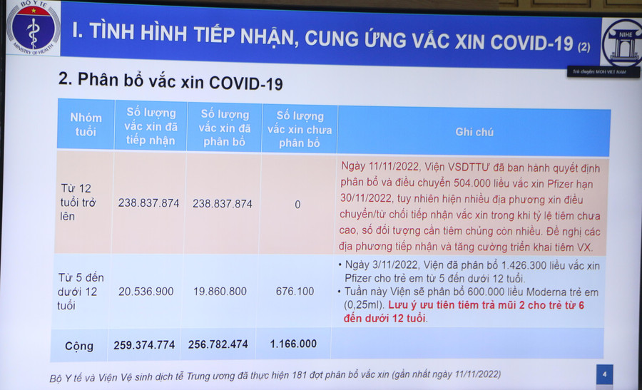 Số liệu từ Viện Vệ sinh dịch tễ Trung ương về công tác phân bổ vắc xin phòng Covid-19 thời gian qua. Số liệu từ Viện Vệ sinh dịch tễ Trung ương về công tác phân bổ vắc xin phòng Covid-19 thời gian qua.