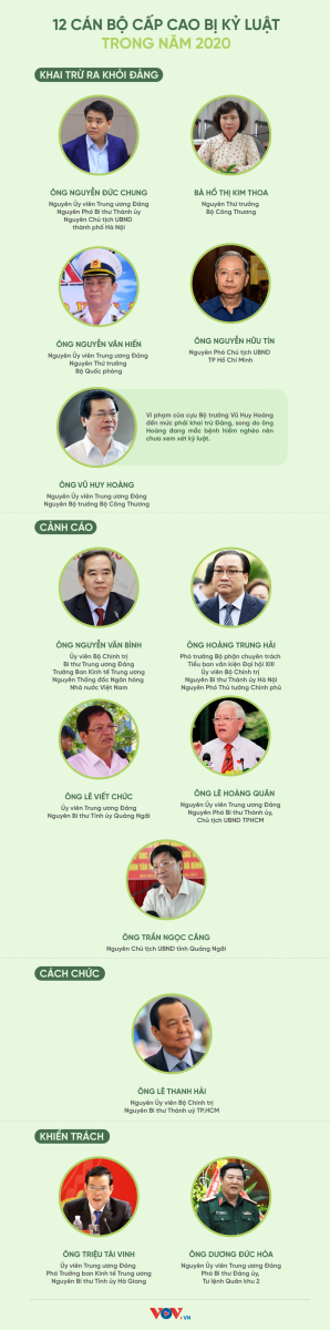 12 cán bộ cấp cao bị kỷ luật trong năm 2020 ảnh 1 12 cán bộ cấp cao bị kỷ luật trong năm 2020 ảnh 1