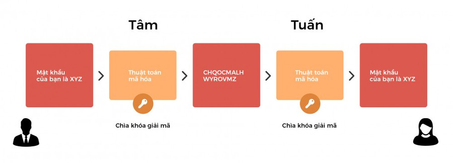 Sau khi mã hóa bằng thuật toán, mật khẩu ban đầu của người dùng trở thành các dãy số ngẫu nhiên.