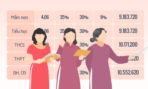 Giáo viên đang hưởng lương như thế nào? Đồ họa: Tiến Thành - Quỳnh Trang.