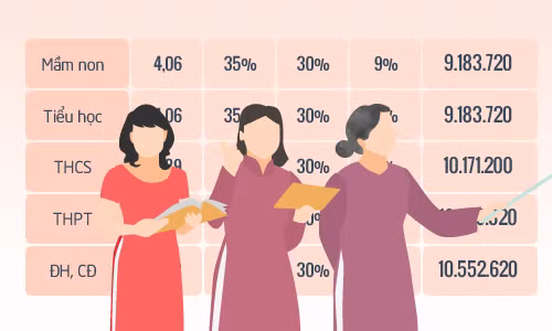 Giáo viên đang hưởng lương như thế nào? Đồ họa: Tiến Thành - Quỳnh Trang.