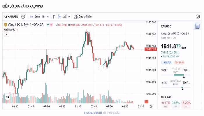 Biểu đồ biến động giá vàng trong 24 giờ qua