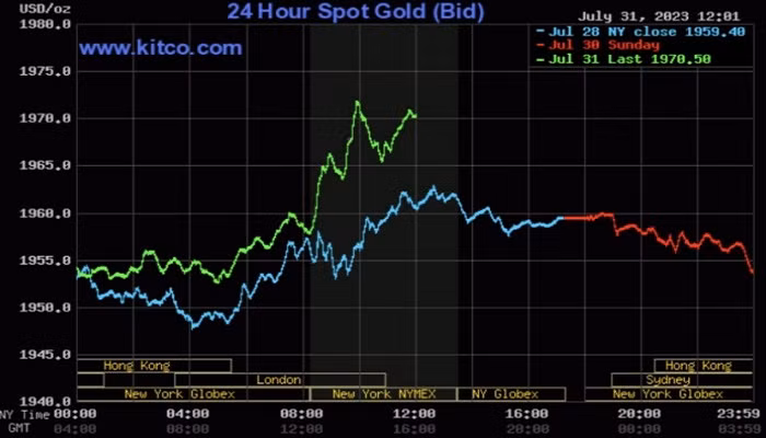 Giá vàng thế giới tăng trở lại Giá vàng thế giới tăng trở lại