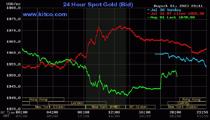 Giá vàng thế giới hôm nay giảm nhẹ về mốc 1950 USD/ounce Giá vàng thế giới hôm nay giảm nhẹ về mốc 1950 USD/ounce