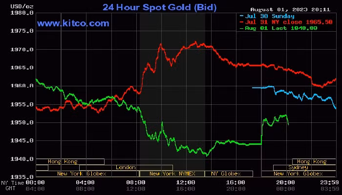 Giá vàng thế giới hôm nay giảm nhẹ về mốc 1950 USD/ounce