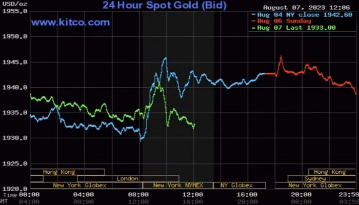 Giá vàng thế giới hôm nay quay đầu giảm