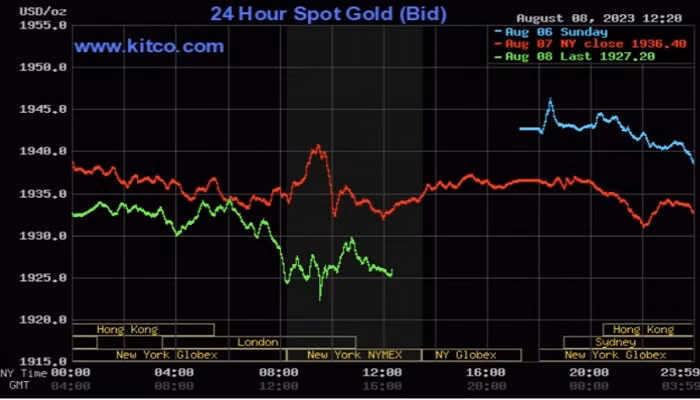 Giá vàng thế giới tiếp tục trượt dốc