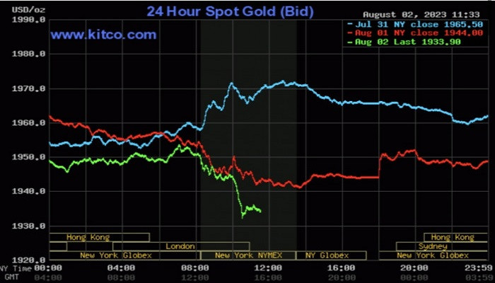 Giá vàng thế giới đảo chiều giảm nhẹ