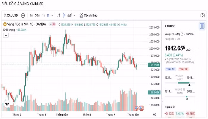 Biểu đồ biến động giá vàng trong 24 giờ qua