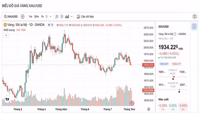 Biểu đồ biến động giá vàng trong 24 giờ qua